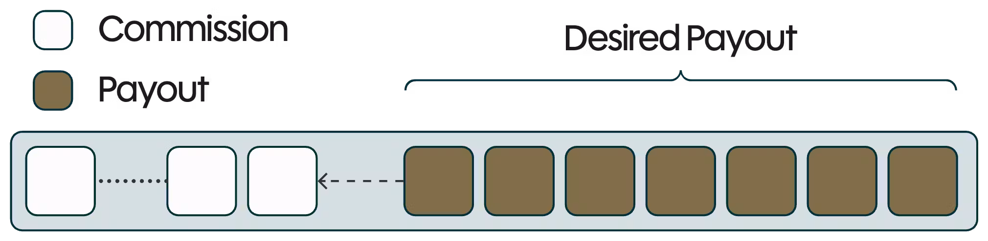 Desired payout