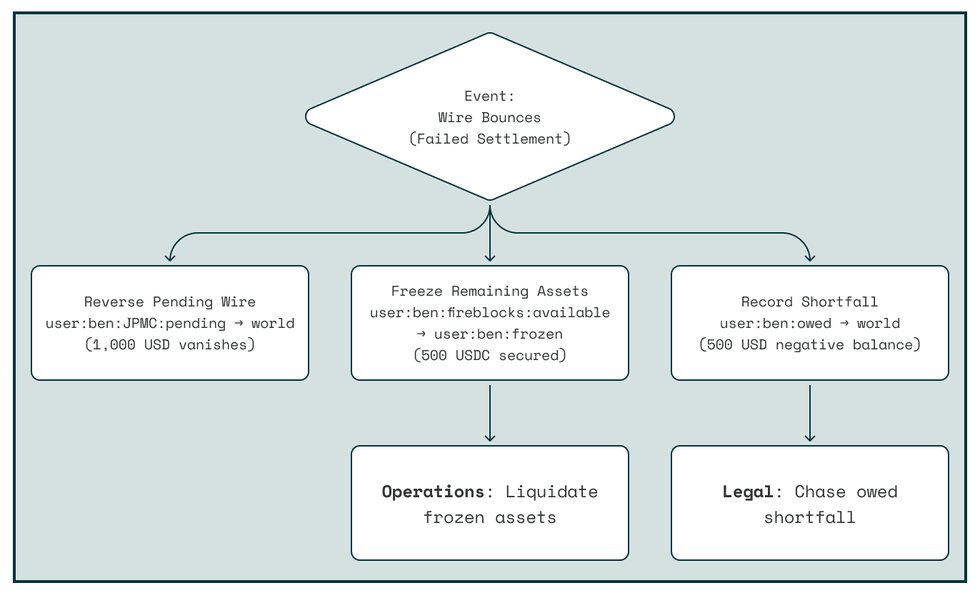 Operational logic