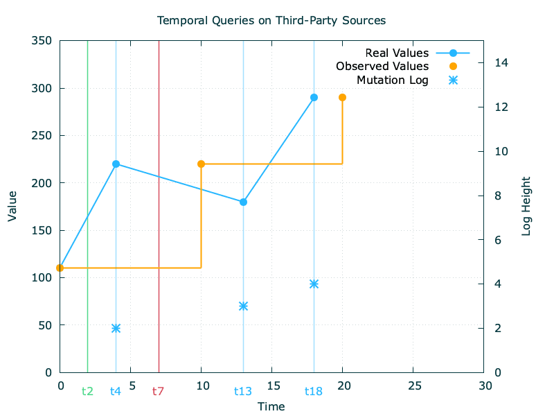 Temporal queries